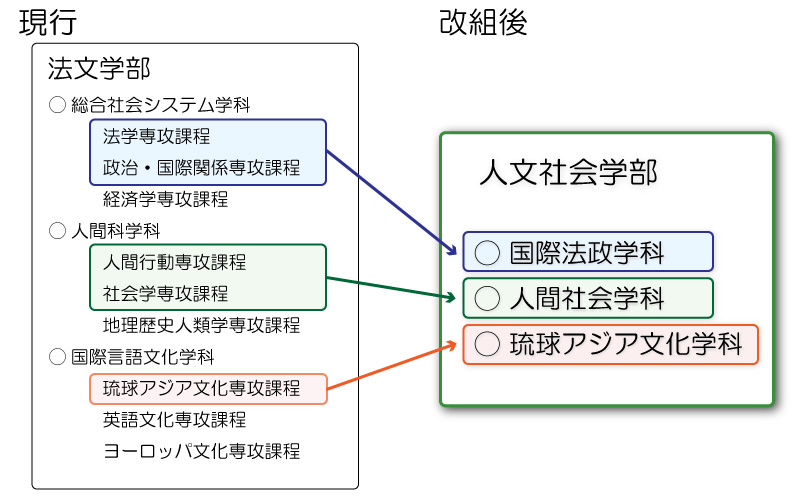 改組イメージ図