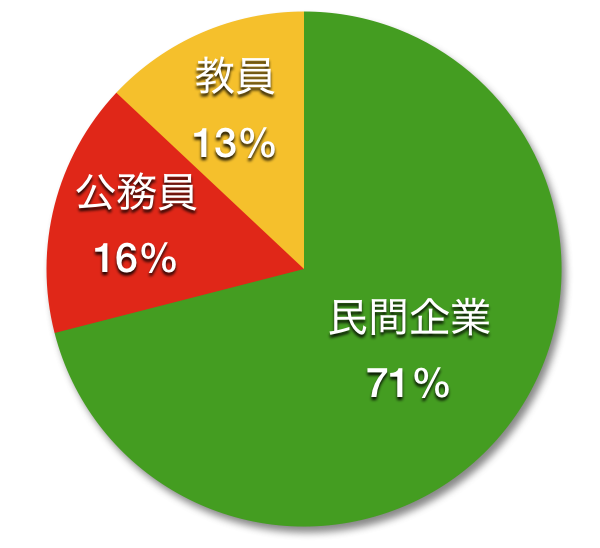 就職者内訳(全体)